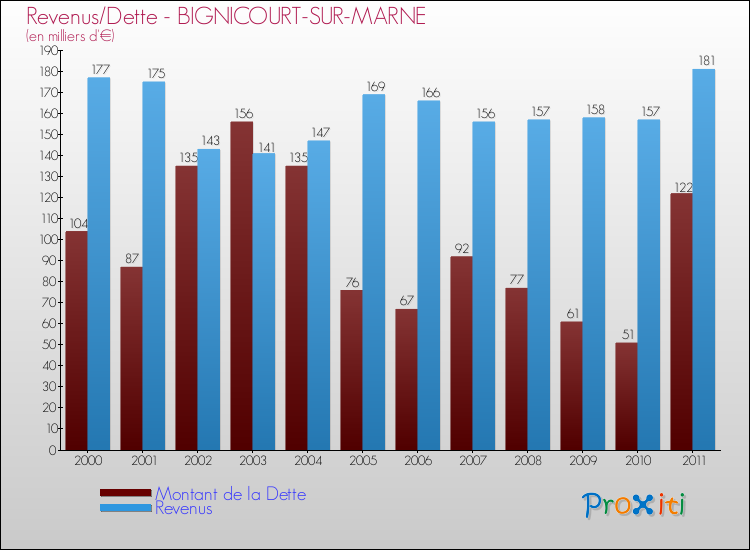 Evolution comparée de la dette et des revenus pour la commune de BIGNICOURT-SUR-MARNE de 2000 à 2011 Comparaison de la dette et des revenus pour BIGNICOURT-SUR-MARNE de 2000 à 2011