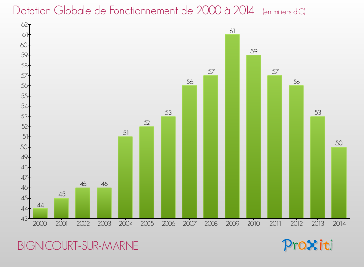 Evolution du montant de la Dotation Globale de Fonctionnement pour la commune de BIGNICOURT-SUR-MARNE de 2000 à 2014 Evolution du montant de la Dotation Globale de Fonctionnement pour BIGNICOURT-SUR-MARNE de 2000 à 2014