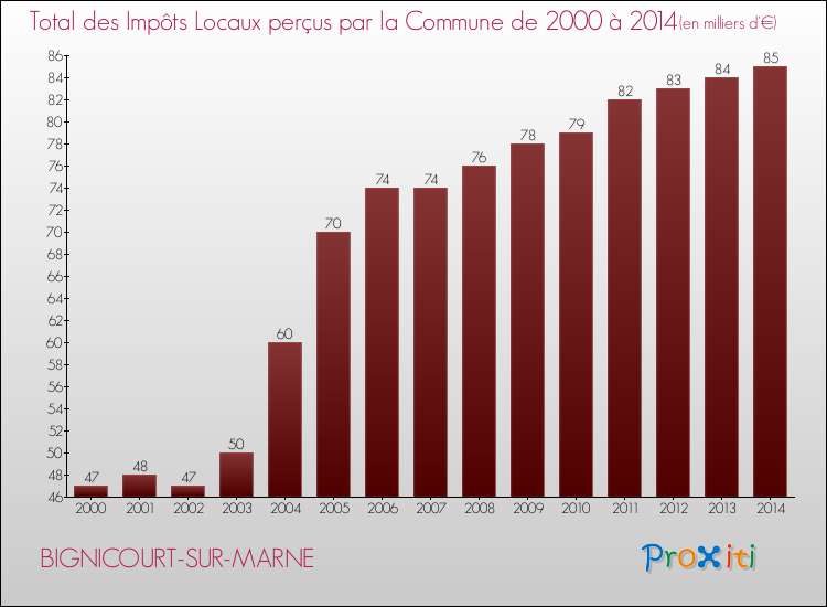 Evolution des Impôts Locaux pour la commune de BIGNICOURT-SUR-MARNE de 2000 à 2014 Evolution des Impôts Locaux pour BIGNICOURT-SUR-MARNE de 2000 à 2014