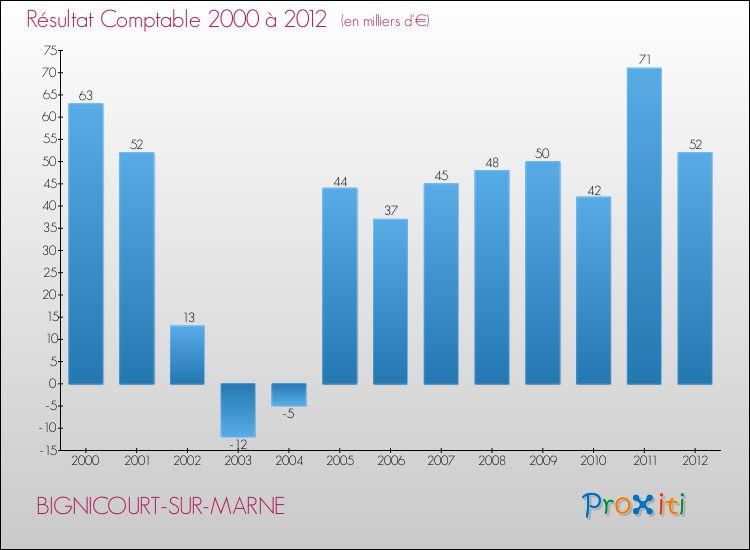 Evolution du résultat comptable pour la commune de BIGNICOURT-SUR-MARNE de 2000 à 2012 Evolution du résultat comptable pour BIGNICOURT-SUR-MARNE de 2000 à 2012