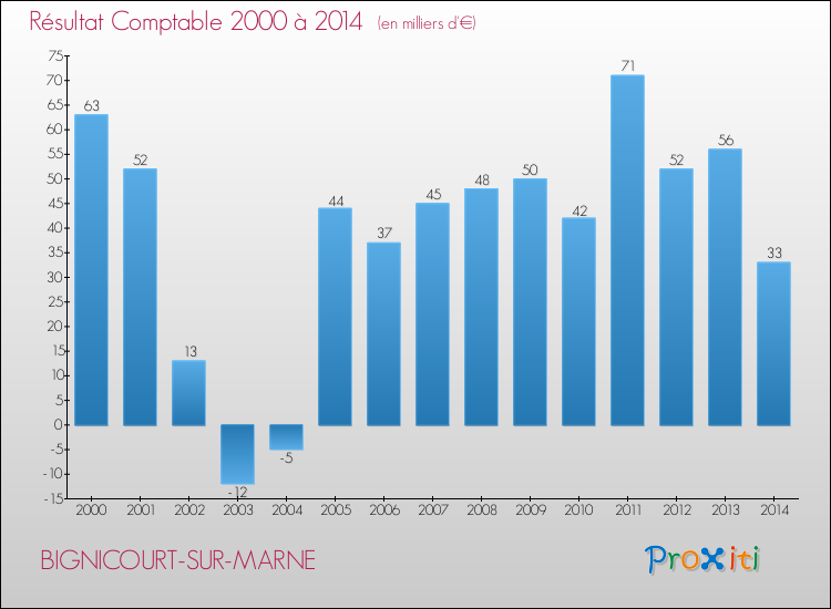 Evolution du résultat comptable pour la commune de BIGNICOURT-SUR-MARNE de 2000 à 2014 Evolution du résultat comptable pour BIGNICOURT-SUR-MARNE de 2000 à 2014