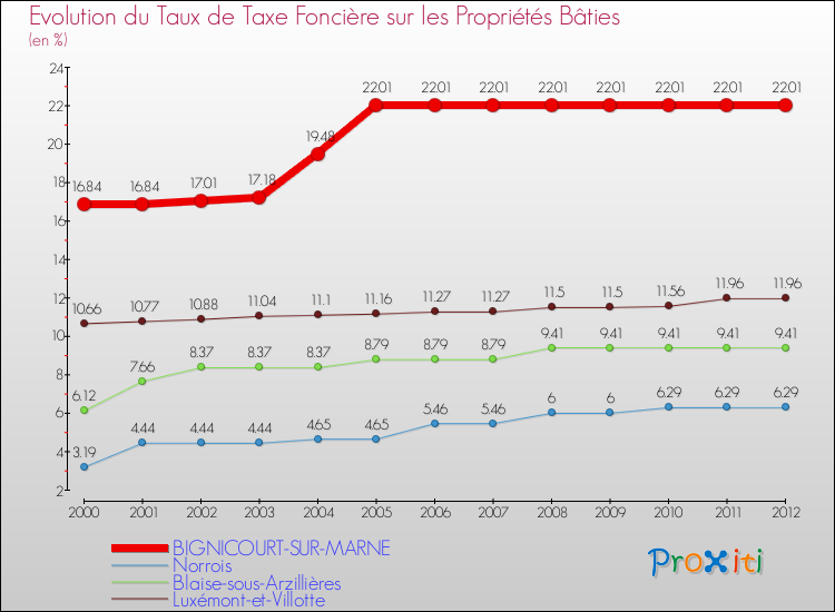 Evolution du taux de la taxe foncière sur le bati pour BIGNICOURT-SUR-MARNE et les communes proches de 2000 à 2012 Comparaison des taux de taxe foncière sur le bati pour BIGNICOURT-SUR-MARNE et les communes voisines de 2000 à 2012
