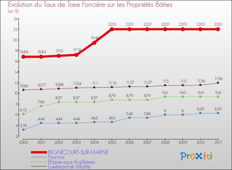 Evolution du taux de la taxe foncière sur le bati pour BIGNICOURT-SUR-MARNE et les communes proches Comparaison des taux de taxe foncière sur le bati pour BIGNICOURT-SUR-MARNE et les communes voisines