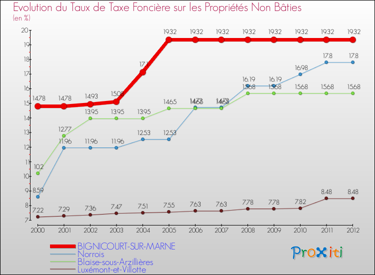 Evolution du taux de la taxe foncière sur les immeubles et terrains non batis pour BIGNICOURT-SUR-MARNE et les communes proches de 2000 à 2012 Comparaison des taux de la taxe foncière sur les immeubles et terrains non batis pour BIGNICOURT-SUR-MARNE et les communes voisines de 2000 à 2012