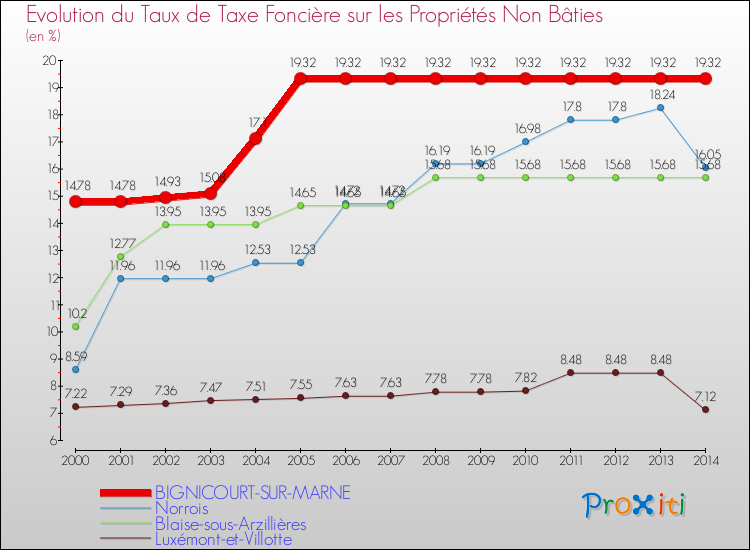 Evolution du taux de la taxe foncière sur les immeubles et terrains non batis pour BIGNICOURT-SUR-MARNE et les communes proches de 2000 à 2014 Comparaison des taux de la taxe foncière sur les immeubles et terrains non batis pour BIGNICOURT-SUR-MARNE et les communes voisines de 2000 à 2014