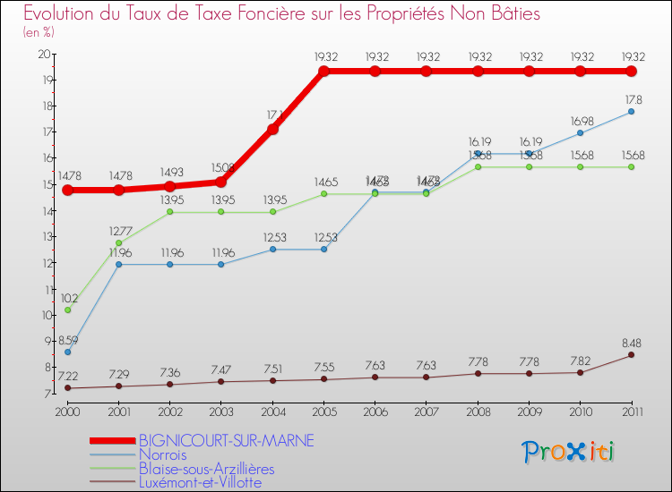 Evolution du taux de la taxe foncière sur les immeubles et terrains non batis pour BIGNICOURT-SUR-MARNE et les communes proches Comparaison des taux de la taxe foncière sur les immeubles et terrains non batis pour BIGNICOURT-SUR-MARNE et les communes voisines