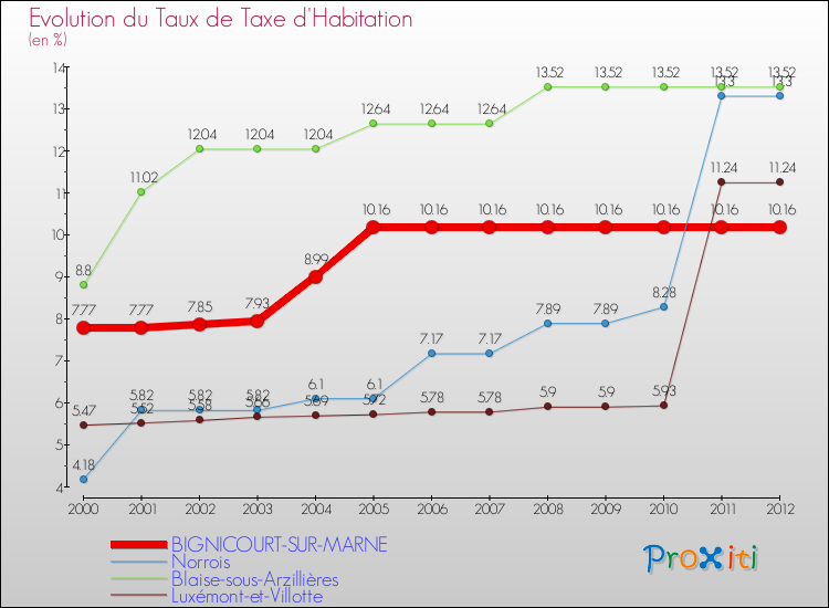 Evolution du taux de la taxe d'habitation pour BIGNICOURT-SUR-MARNE et les communes proches Comparaison des taux de la taxe d'habitation pour BIGNICOURT-SUR-MARNE et les communes voisines