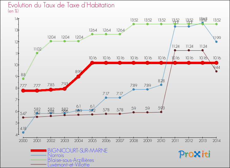Evolution du taux de la taxe d'habitation pour BIGNICOURT-SUR-MARNE et les communes proches de 2000 à 2014 Comparaison des taux de la taxe d'habitation pour BIGNICOURT-SUR-MARNE et les communes voisines de 2000 à 2014