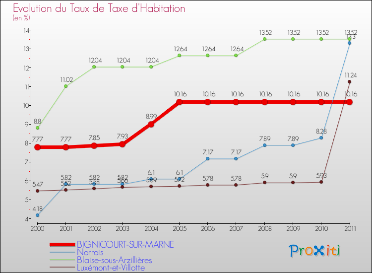 Evolution du taux de la taxe d'habitation pour BIGNICOURT-SUR-MARNE et les communes proches Comparaison des taux de la taxe d'habitation pour BIGNICOURT-SUR-MARNE et les communes voisines