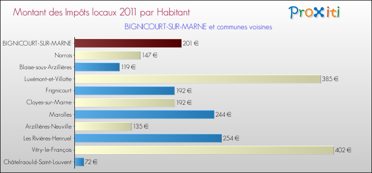 Montant des impôts locaux par Habitant pour BIGNICOURT-SUR-MARNE et les communes proches Comparaison des impôts locaux par habitant pour BIGNICOURT-SUR-MARNE et les communes voisines