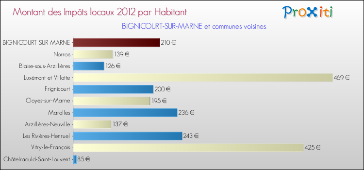 Montant des impôts locaux par Habitant pour BIGNICOURT-SUR-MARNE et les communes proches Comparaison des impôts locaux par habitant pour BIGNICOURT-SUR-MARNE et les communes voisines