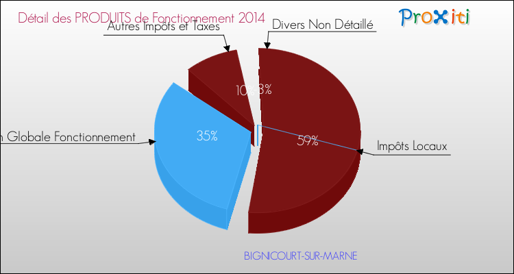 Décomposition du Budget de Fonctionnement 2014 de la commune de BIGNICOURT-SUR-MARNE Budget de Fonctionnement 2014 pour la commune de BIGNICOURT-SUR-MARNE