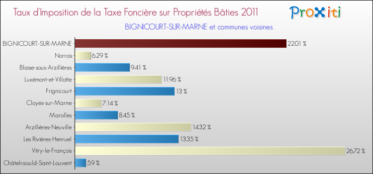 Taux d'imposition de la taxe foncière sur le bati 2011 pour BIGNICOURT-SUR-MARNE et les communes proches Comparaison des taux d'imposition de la taxe foncière sur le bati 2011 pour BIGNICOURT-SUR-MARNE et les communes voisines