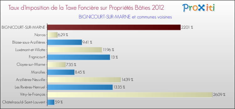 Taux d'imposition de la taxe foncière sur le bati 2012 pour BIGNICOURT-SUR-MARNE et les communes proches Comparaison des taux d'imposition de la taxe foncière sur le bati 2012 pour BIGNICOURT-SUR-MARNE et les communes voisines