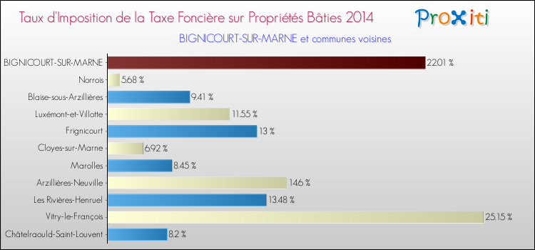 Taux d'imposition de la taxe foncière sur le bati 2014 pour BIGNICOURT-SUR-MARNE et les communes proches Comparaison des taux d'imposition de la taxe foncière sur le bati 2014 pour BIGNICOURT-SUR-MARNE et les communes voisines