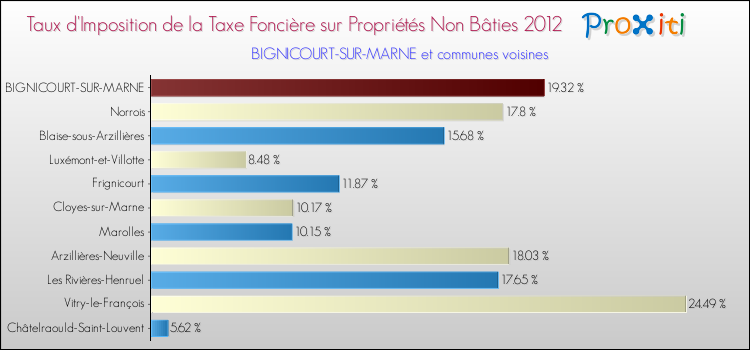 Taux d'imposition de la taxe foncière sur les immeubles et terrains non batis 2012 pour BIGNICOURT-SUR-MARNE et les communes proches Comparaison des taux d'imposition de la taxe foncière sur les immeubles et terrains non batis 2012 pour BIGNICOURT-SUR-MARNE et les communes voisines