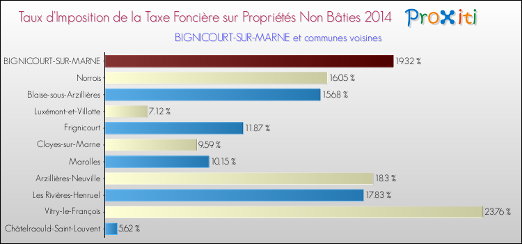 Taux d'imposition de la taxe foncière sur les immeubles et terrains non batis 2014 pour BIGNICOURT-SUR-MARNE et les communes proches Comparaison des taux d'imposition de la taxe foncière sur les immeubles et terrains non batis 2014 pour BIGNICOURT-SUR-MARNE et les communes voisines