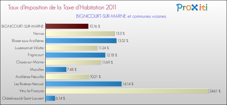 Taux d'imposition de la taxe d'habitation 2011 pour BIGNICOURT-SUR-MARNE et les communes proches Comparaison des taux d'imposition de la taxe d'habitation 2011 pour BIGNICOURT-SUR-MARNE et les communes voisines
