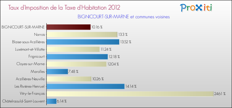 Taux d'imposition de la taxe d'habitation 2012 pour BIGNICOURT-SUR-MARNE et les communes proches Comparaison des taux d'imposition de la taxe d'habitation 2012 pour BIGNICOURT-SUR-MARNE et les communes voisines