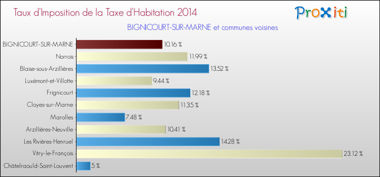 Taux d'imposition de la taxe d'habitation 2014 pour BIGNICOURT-SUR-MARNE et les communes proches Comparaison des taux d'imposition de la taxe d'habitation 2014 pour BIGNICOURT-SUR-MARNE et les communes voisines