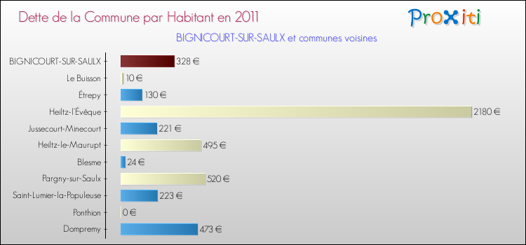 Dette par habitant de la commune en 2011 pour BIGNICOURT-SUR-SAULX et les communes proches Comparaison de la dette par habitant de la commune en 2011 pour BIGNICOURT-SUR-SAULX et les communes voisines