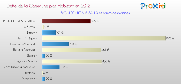 Dette par habitant de la commune en 2012 pour BIGNICOURT-SUR-SAULX et les communes proches Comparaison de la dette par habitant de la commune en 2012 pour BIGNICOURT-SUR-SAULX et les communes voisines