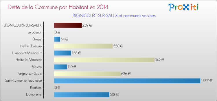 Dette par habitant de la commune en 2014 pour BIGNICOURT-SUR-SAULX et les communes proches Comparaison de la dette par habitant de la commune en 2014 pour BIGNICOURT-SUR-SAULX et les communes voisines