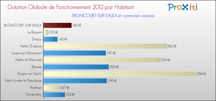 Montant des dotations globales de fonctionnement DGF par Habitant pour BIGNICOURT-SUR-SAULX et les communes proches Comparaison des des dotations globales de fonctionnement DGF par habitant pour BIGNICOURT-SUR-SAULX et les communes voisines