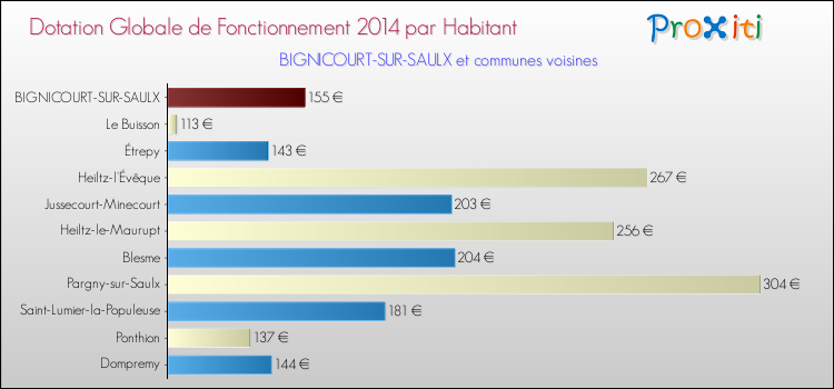 Montant des dotations globales de fonctionnement DGF par Habitant pour BIGNICOURT-SUR-SAULX et les communes proches en 2014. Comparaison des des dotations globales de fonctionnement DGF par habitant pour BIGNICOURT-SUR-SAULX et les communes voisines en 2014.