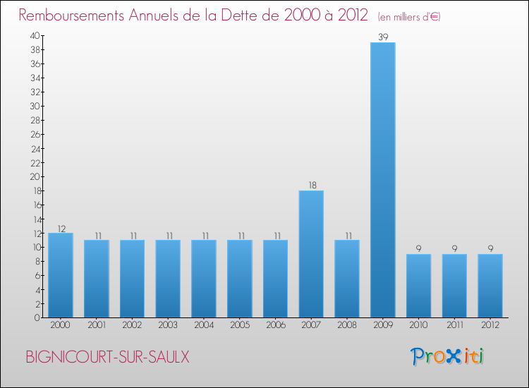 Evolution de l'annuité de la dette pour la commune de BIGNICOURT-SUR-SAULX de 2000 à 2012 Annuités de la dette pour BIGNICOURT-SUR-SAULX de 2000 à 2012