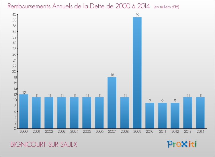 Evolution de l'annuité de la dette pour la commune de BIGNICOURT-SUR-SAULX de 2000 à 2014 Annuités de la dette pour BIGNICOURT-SUR-SAULX de 2000 à 2014