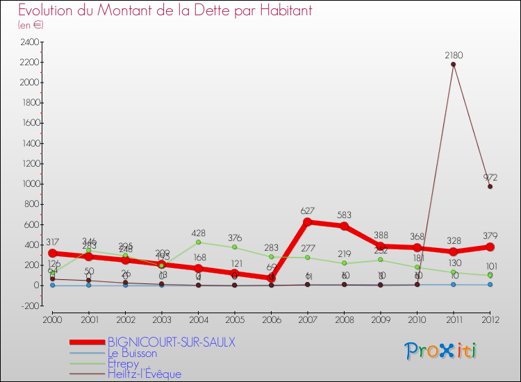 Evolution de la dette par habitant pour la commune de BIGNICOURT-SUR-SAULX et les communes proches de 2000 à 2012 Comparaison de la dette par habitant pour BIGNICOURT-SUR-SAULX et les communes voisines de 2000 à 2012