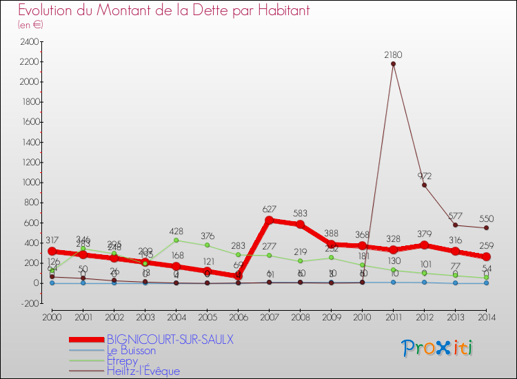 Evolution de la dette par habitant pour la commune de BIGNICOURT-SUR-SAULX et les communes proches de 2000 à 2014 Comparaison de la dette par habitant pour BIGNICOURT-SUR-SAULX et les communes voisines de 2000 à 2014