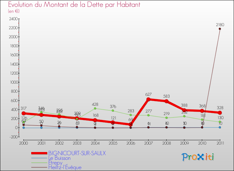 Evolution de la dette par habitant pour la commune de BIGNICOURT-SUR-SAULX et les communes proches Comparaison de la dette par habitant pour BIGNICOURT-SUR-SAULX et les communes voisines