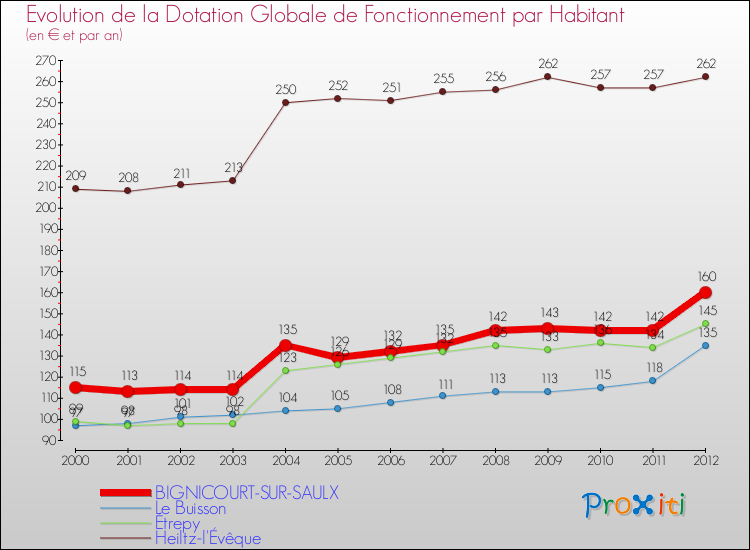 Evolution et montant de la dotation globale de fonctionnement par Habitant pour BIGNICOURT-SUR-SAULX et les communes proches Comparaison des dotations globales de fonctionnement par habitant pour BIGNICOURT-SUR-SAULX et les communes voisines