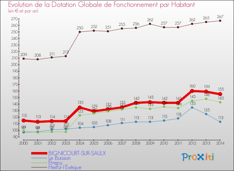 Evolution et montant de la dotation globale de fonctionnement par Habitant pour BIGNICOURT-SUR-SAULX et les communes proches de 2000 à 2014. Comparaison des dotations globales de fonctionnement par habitant pour BIGNICOURT-SUR-SAULX et les communes voisines de 2000 à 2014.