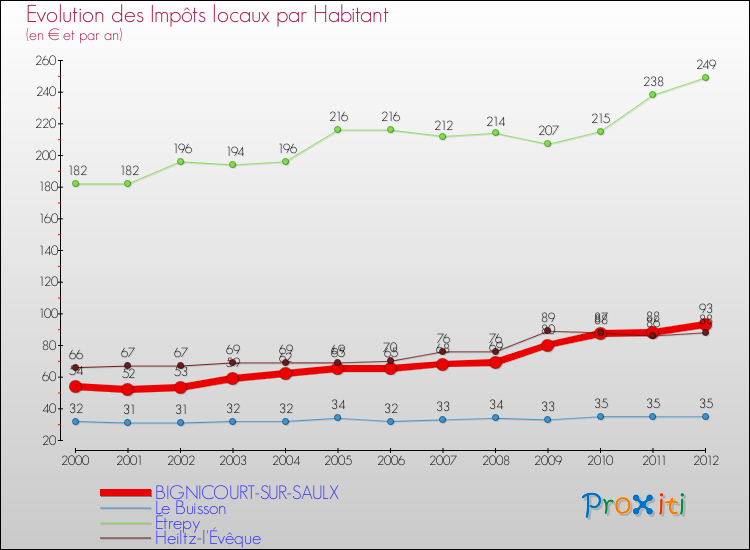Evolution et montant des impôts locaux par Habitant pour BIGNICOURT-SUR-SAULX et les communes proches Comparaison des impôts locaux par habitant pour BIGNICOURT-SUR-SAULX et les communes voisines