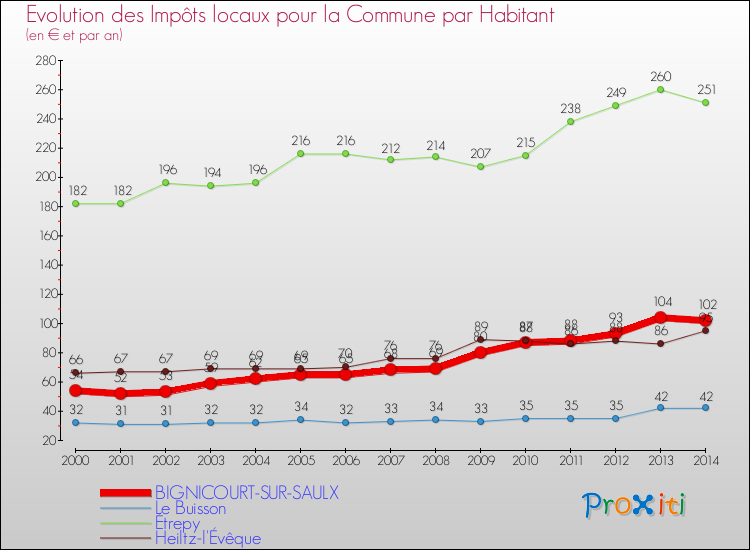 Evolution et montant des impôts locaux par Habitant pour BIGNICOURT-SUR-SAULX et les communes proches de 2000 à 2014 Comparaison des impôts locaux par habitant pour BIGNICOURT-SUR-SAULX et les communes voisines de 2000 à 2014