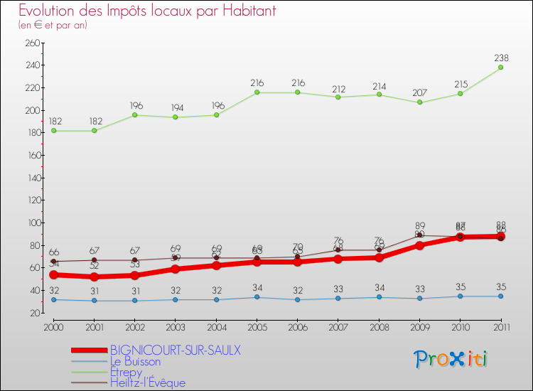 Evolution et montant des impôts locaux par Habitant pour BIGNICOURT-SUR-SAULX et les communes proches Comparaison des impôts locaux par habitant pour BIGNICOURT-SUR-SAULX et les communes voisines