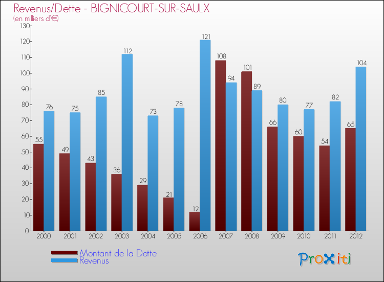 Evolution comparée de la dette et des revenus pour la commune de BIGNICOURT-SUR-SAULX de 2000 à 2012 Comparaison de la dette et des revenus pour BIGNICOURT-SUR-SAULX de 2000 à 2012
