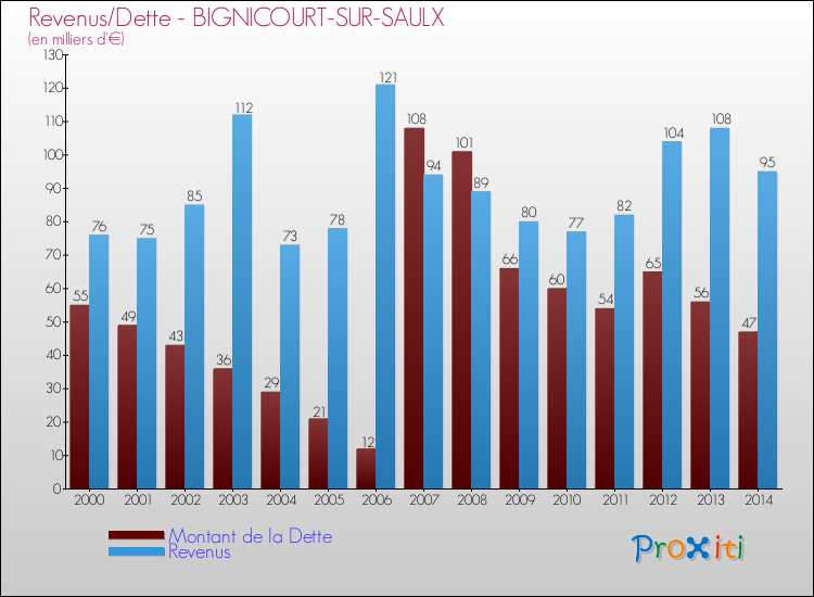 Evolution comparée de la dette et des revenus pour la commune de BIGNICOURT-SUR-SAULX de 2000 à 2014 Comparaison de la dette et des revenus pour BIGNICOURT-SUR-SAULX de 2000 à 2014