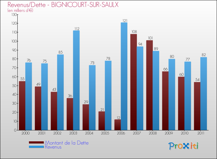 Evolution comparée de la dette et des revenus pour la commune de BIGNICOURT-SUR-SAULX de 2000 à 2011 Comparaison de la dette et des revenus pour BIGNICOURT-SUR-SAULX de 2000 à 2011