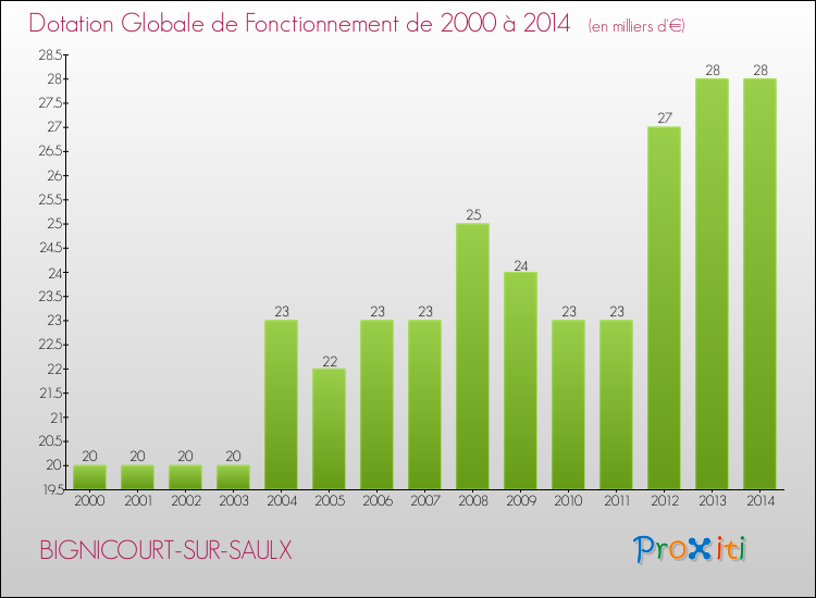 Evolution du montant de la Dotation Globale de Fonctionnement pour la commune de BIGNICOURT-SUR-SAULX de 2000 à 2014 Evolution du montant de la Dotation Globale de Fonctionnement pour BIGNICOURT-SUR-SAULX de 2000 à 2014