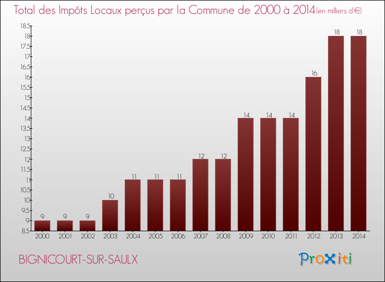 Evolution des Impôts Locaux pour la commune de BIGNICOURT-SUR-SAULX de 2000 à 2014 Evolution des Impôts Locaux pour BIGNICOURT-SUR-SAULX de 2000 à 2014