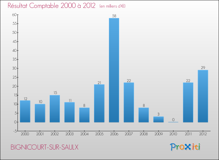 Evolution du résultat comptable pour la commune de BIGNICOURT-SUR-SAULX de 2000 à 2012 Evolution du résultat comptable pour BIGNICOURT-SUR-SAULX de 2000 à 2012
