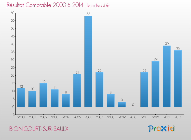 Evolution du résultat comptable pour la commune de BIGNICOURT-SUR-SAULX de 2000 à 2014 Evolution du résultat comptable pour BIGNICOURT-SUR-SAULX de 2000 à 2014