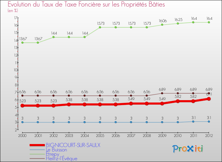 Evolution du taux de la taxe foncière sur le bati pour BIGNICOURT-SUR-SAULX et les communes proches de 2000 à 2012 Comparaison des taux de taxe foncière sur le bati pour BIGNICOURT-SUR-SAULX et les communes voisines de 2000 à 2012