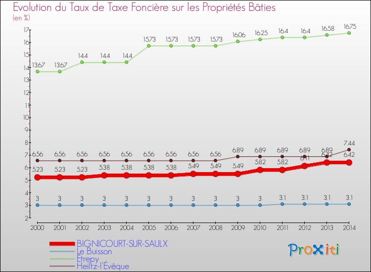 Evolution du taux de la taxe foncière sur le bati pour BIGNICOURT-SUR-SAULX et les communes proches de 2000 à 2014 Comparaison des taux de taxe foncière sur le bati pour BIGNICOURT-SUR-SAULX et les communes voisines de 2000 à 2014