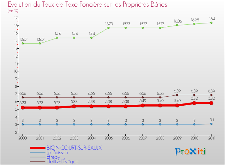 Evolution du taux de la taxe foncière sur le bati pour BIGNICOURT-SUR-SAULX et les communes proches Comparaison des taux de taxe foncière sur le bati pour BIGNICOURT-SUR-SAULX et les communes voisines
