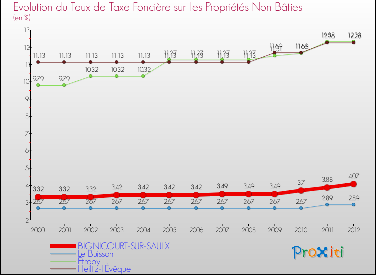 Evolution du taux de la taxe foncière sur les immeubles et terrains non batis pour BIGNICOURT-SUR-SAULX et les communes proches de 2000 à 2012 Comparaison des taux de la taxe foncière sur les immeubles et terrains non batis pour BIGNICOURT-SUR-SAULX et les communes voisines de 2000 à 2012